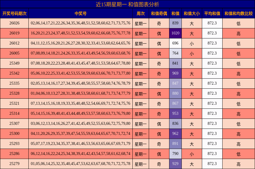 近15期星期一 和值图表分析