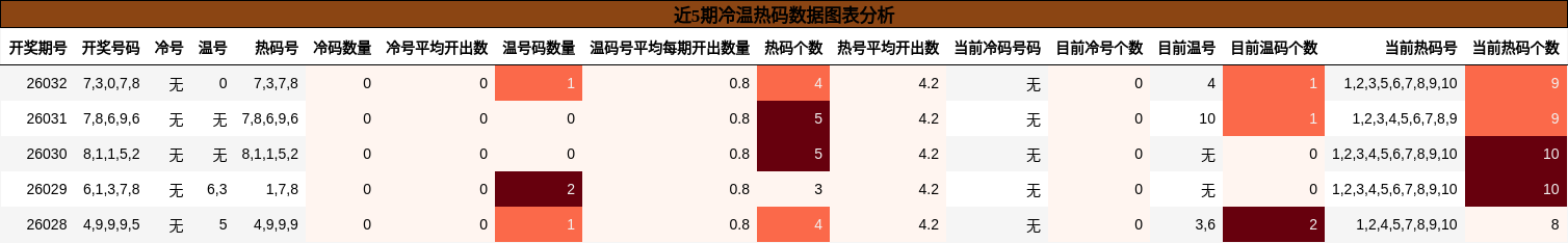 近5期冷温热码数据图表分析