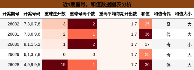 近5期重号，和值数据图表分析