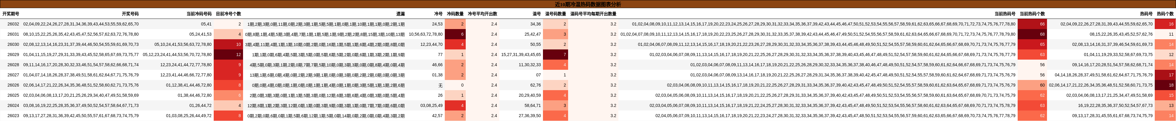 近10期冷温热码数据图表分析