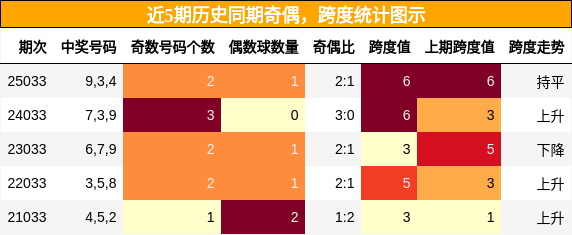 奇偶分析，跨度分析
