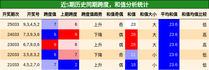 跨度分析，和值分析
