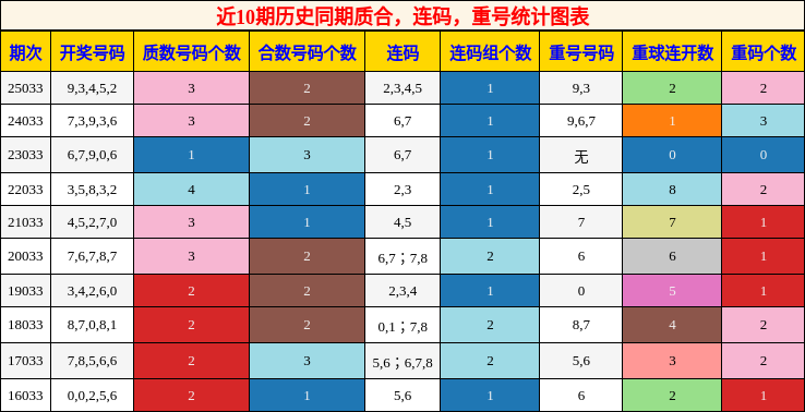 质合分析，连码分析，重号分析