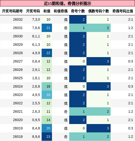 和值分析，奇偶分析