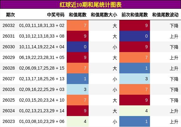 红球近10期和尾统计图表