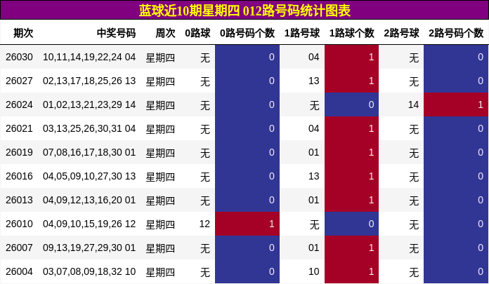 蓝球近10期星期四 012路号码统计图表