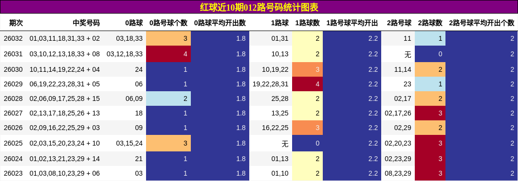 红球近10期012路号码统计图表
