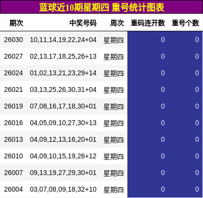 蓝球近10期星期四 重号统计图表