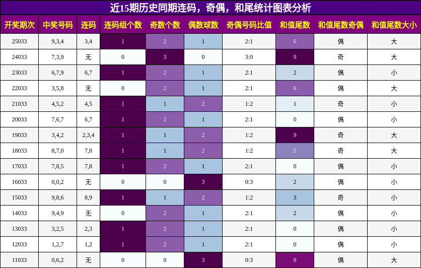 连码分析，奇偶分析，和尾分析