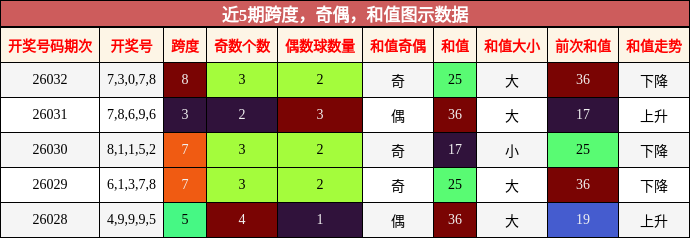 跨度分析，奇偶分析，和值分析