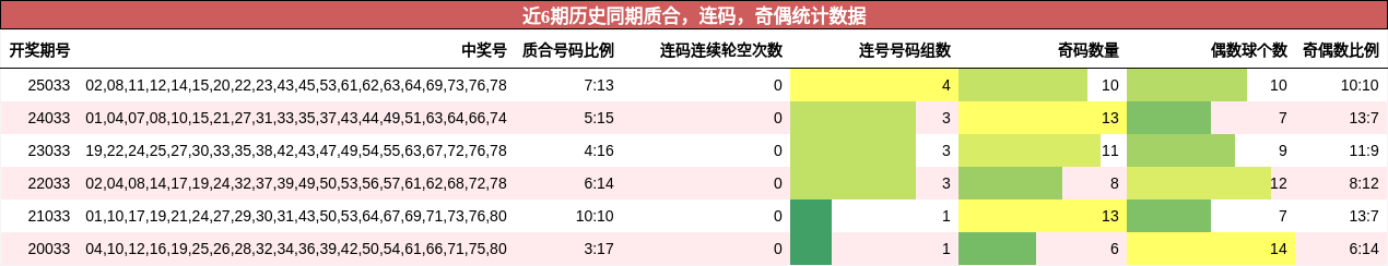 质合分析，连码分析，奇偶分析