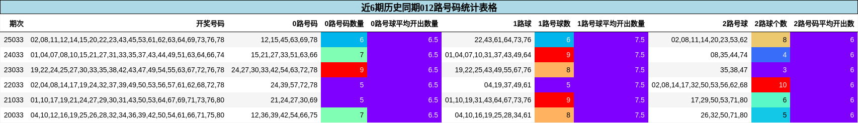 近6期历史同期012路号码统计表格
