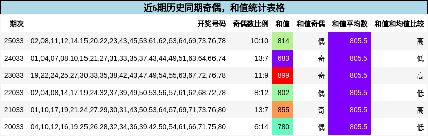 近6期历史同期奇偶，和值统计表格