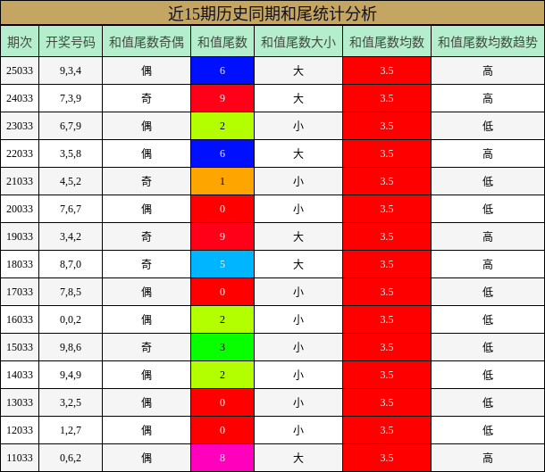 近15期历史同期和尾统计分析