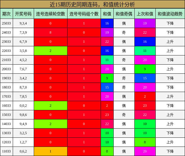 近15期历史同期连码，和值统计分析