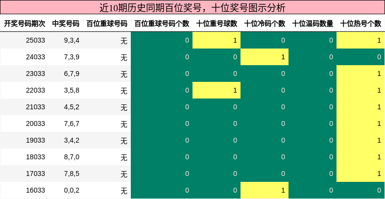百位奖号分析，十位奖号分析