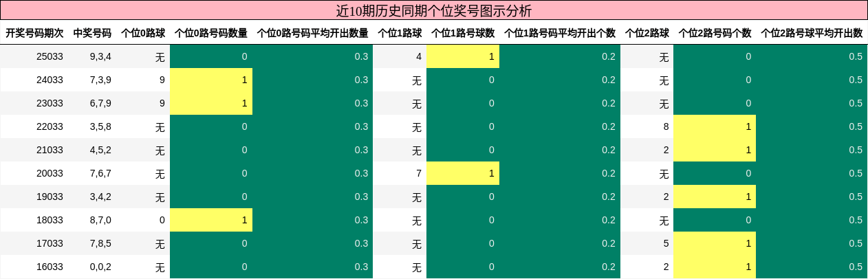 个位奖号分析