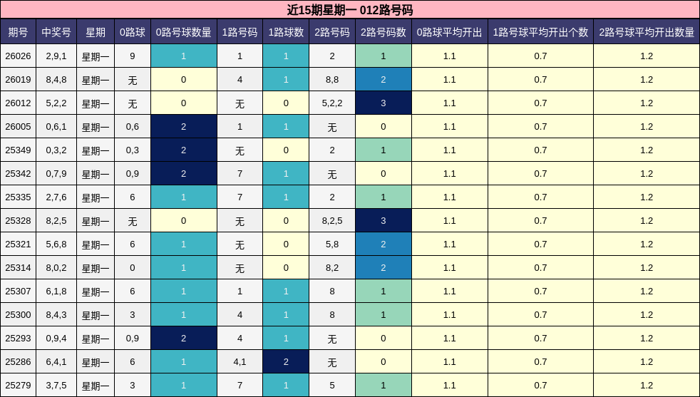 近15期星期一 012路号码