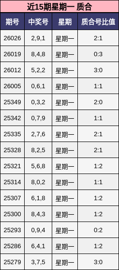 近15期星期一 质合