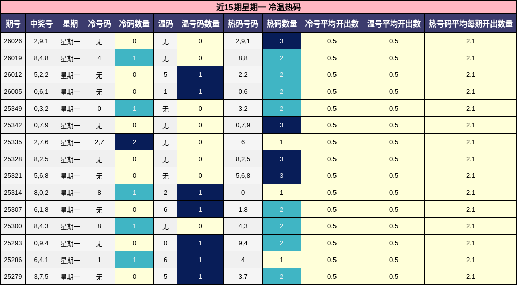 近15期星期一 冷温热码