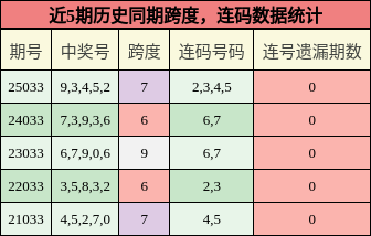 跨度分析，连码分析