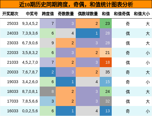 跨度分析，奇偶分析，和值分析