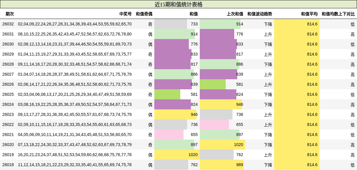 近15期和值统计表格
