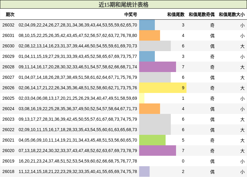 近15期和尾统计表格