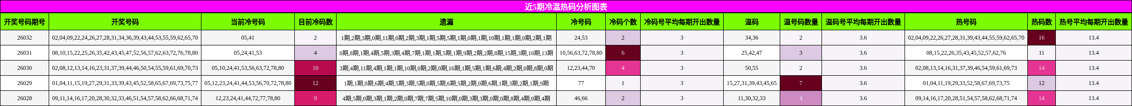 近5期冷温热码分析图表