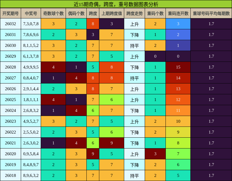 奇偶分析，跨度分析，重号分析