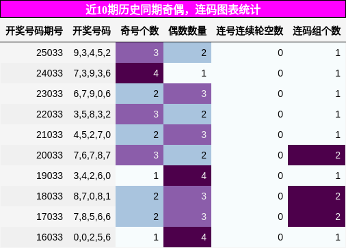 奇偶分析，连码分析