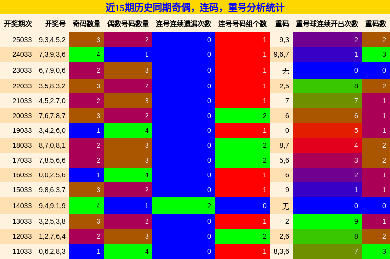 奇偶分析，连码分析，重号分析