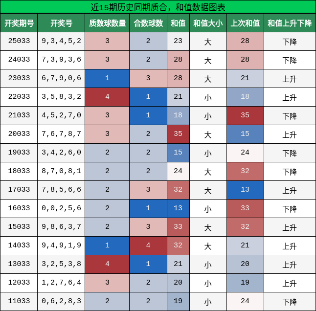 质合分析，和值分析