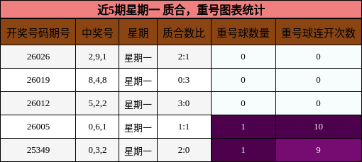质合分析，重号分析