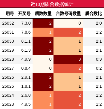 近10期质合数据统计
