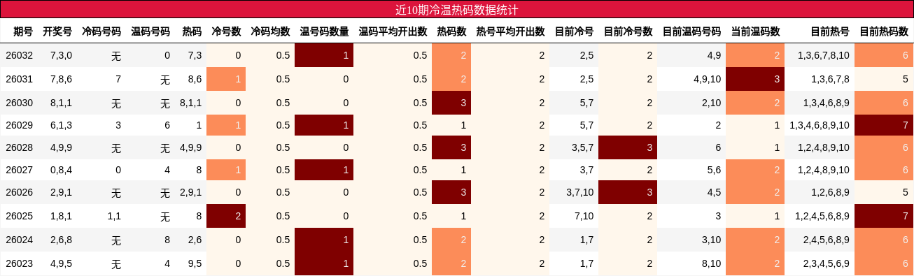 近10期冷温热码数据统计