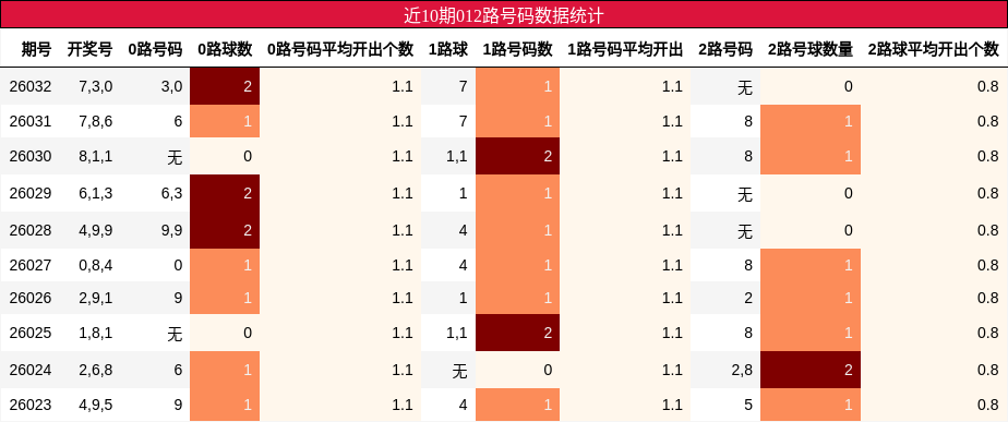 近10期012路号码数据统计