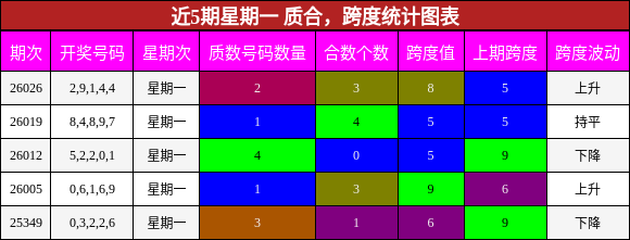 近5期星期一 质合，跨度统计图表