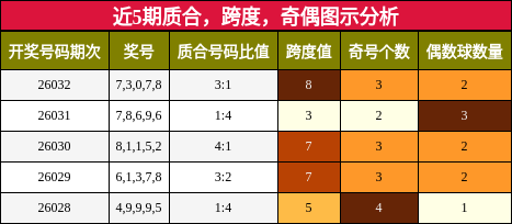 近5期质合，跨度，奇偶图示分析