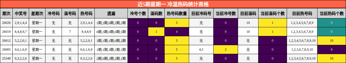 近5期星期一 冷温热码统计表格