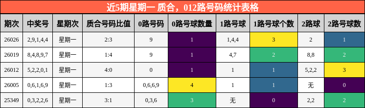 近5期星期一 质合，012路号码统计表格