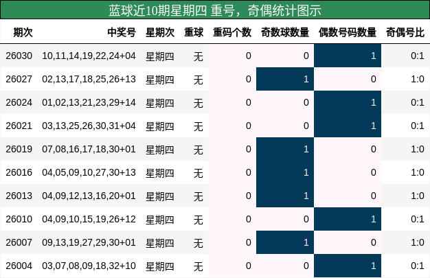 蓝球近10期星期四 重号，奇偶统计图示