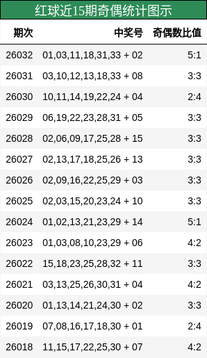 红球近15期奇偶统计图示