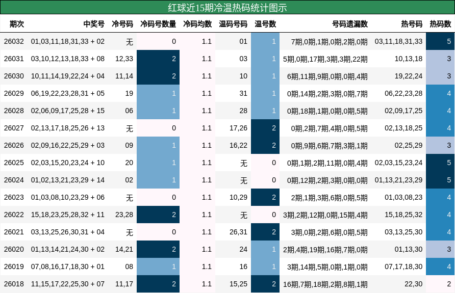 红球近15期冷温热码统计图示