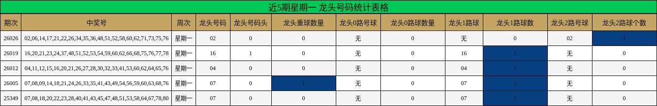 近5期星期一 龙头号码统计表格
