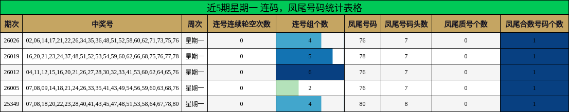 近5期星期一 连码，凤尾号码统计表格