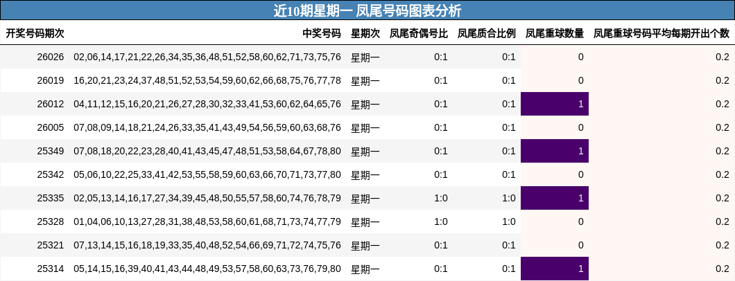 近10期星期一 凤尾号码图表分析