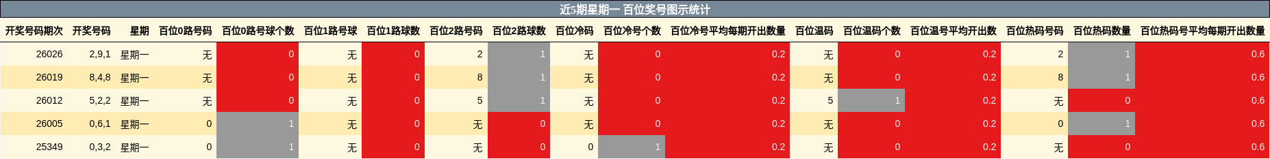 近5期星期一 百位奖号图示统计