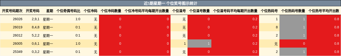近5期星期一 个位奖号图示统计