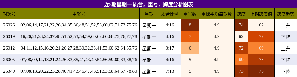 质合分析，重号分析，跨度分析